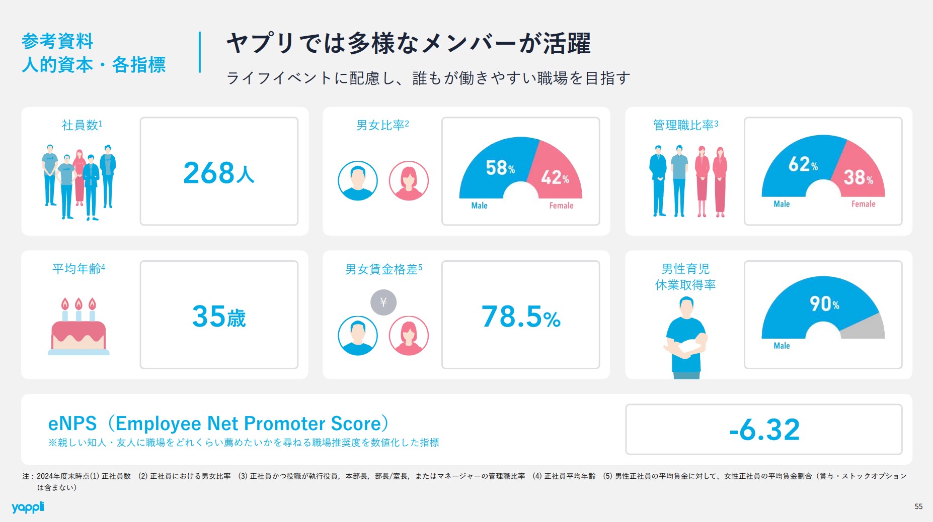株式会社ヤプリのIR・決算：人的資本・各指標