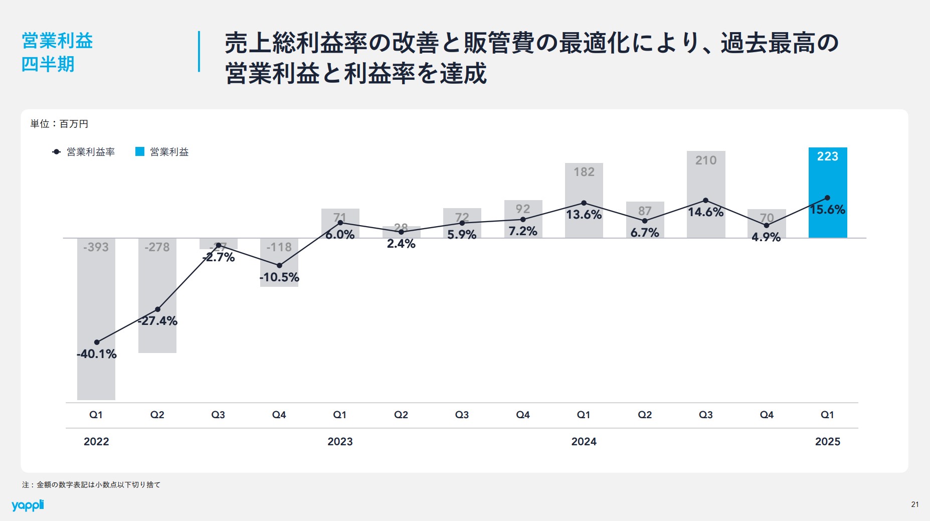 株式会社ヤプリのIR・決算:営業利益四半期