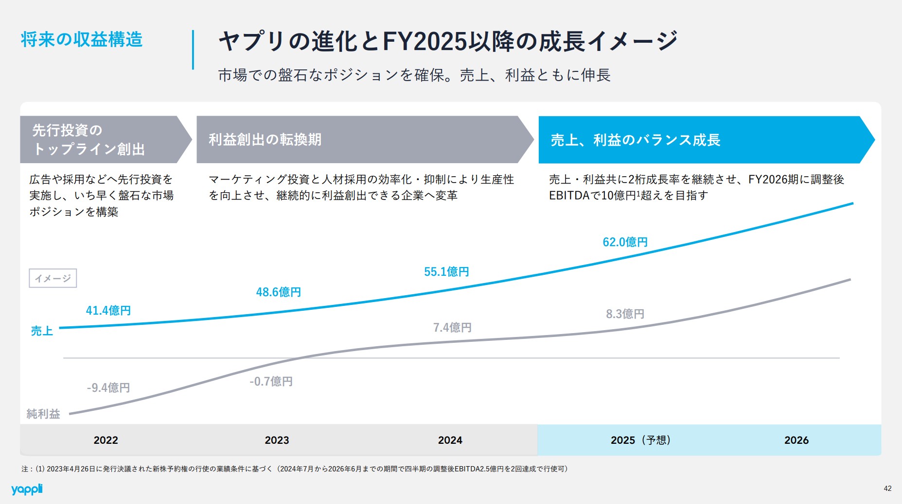 株式会社ヤプリのIR・決算：将来の収益構造