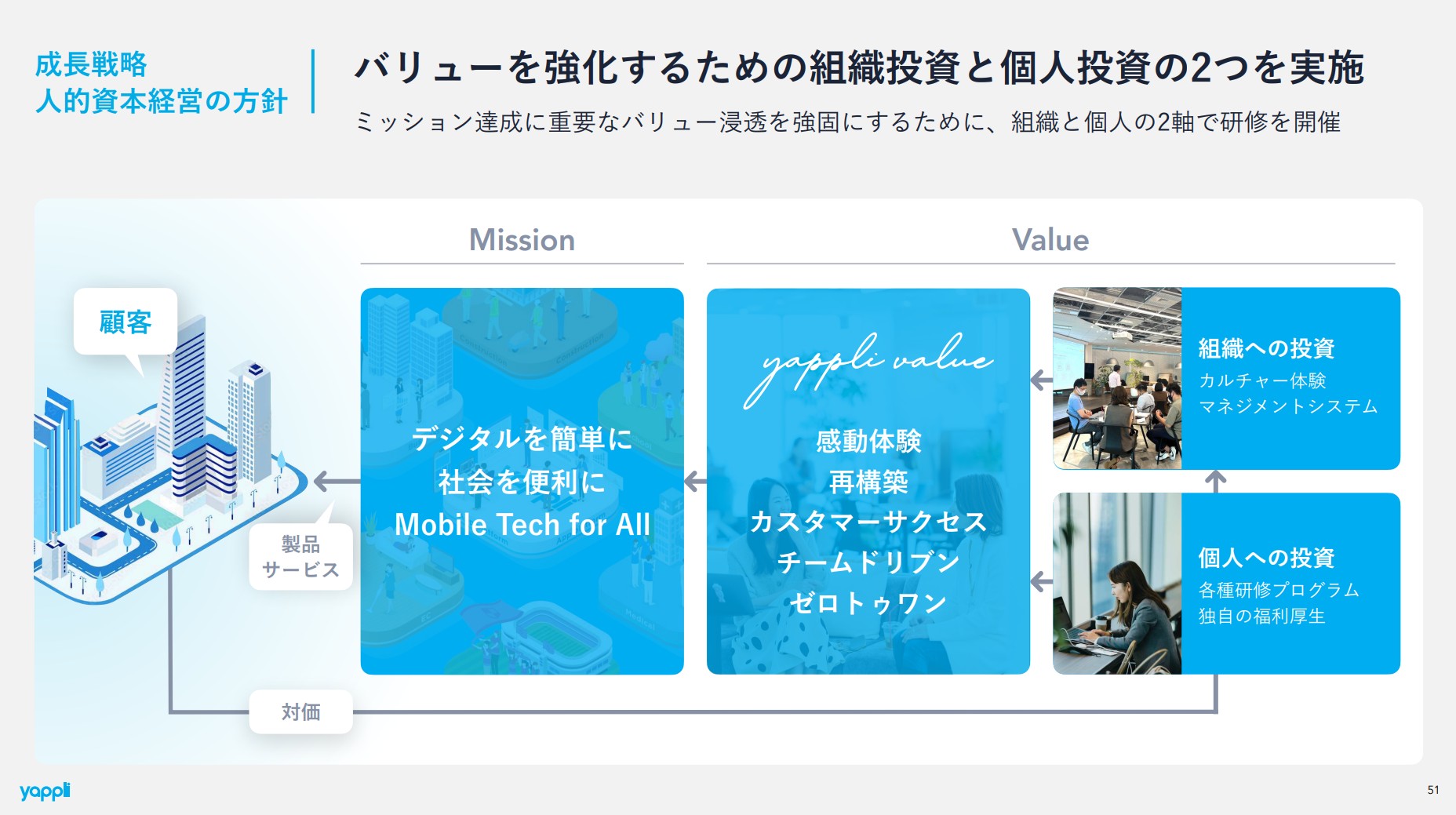 株式会社ヤプリのIR・決算:成長戦略 人的資本経営の方針