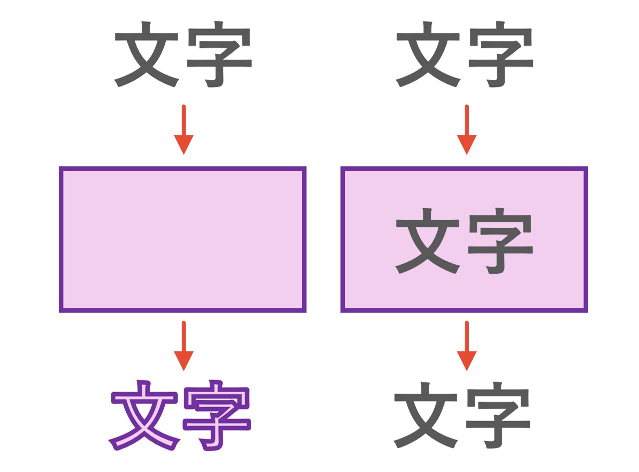 文字が手前の場合と図形が手前の場合