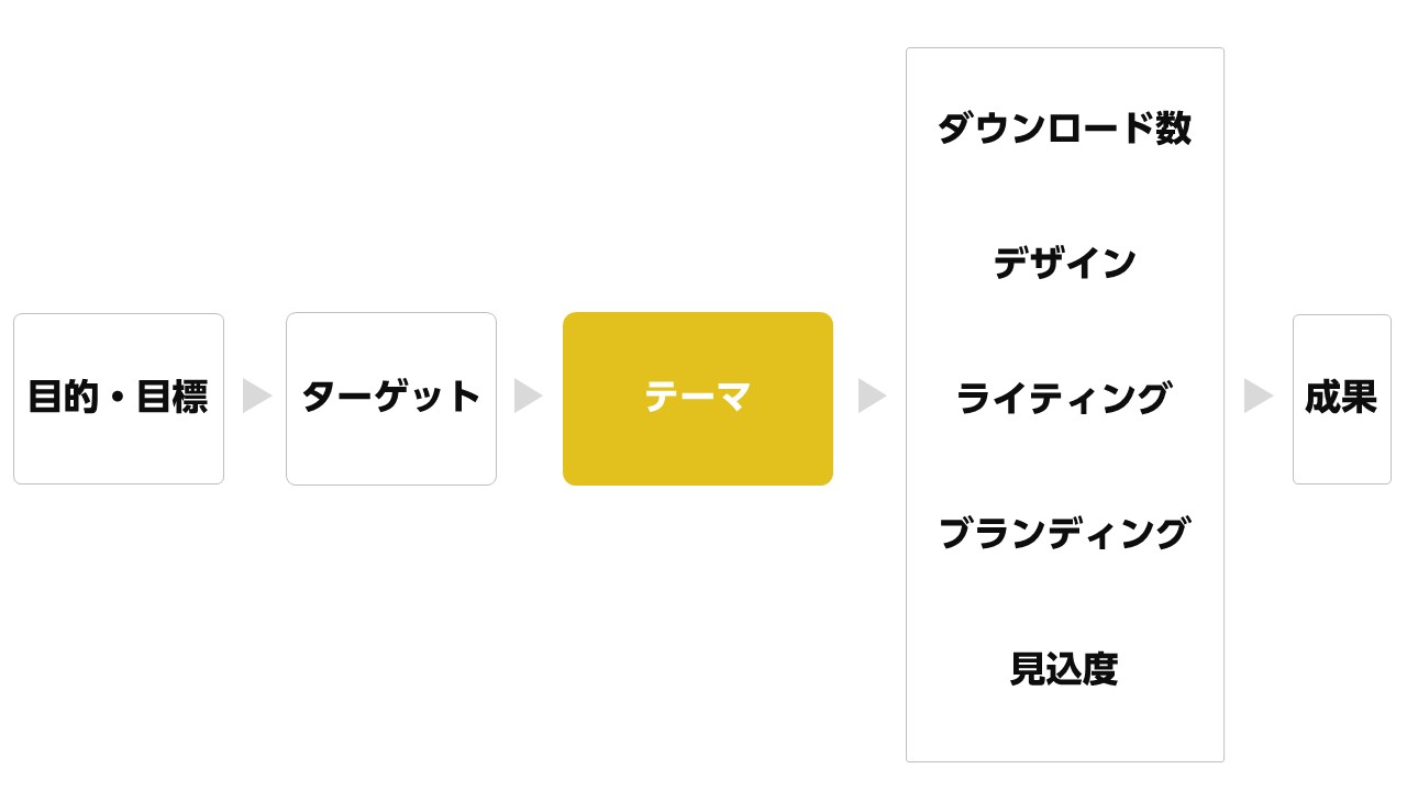 目的・目標 → ターゲット → テーマ(企画) → ライティング、デザイン → ダウンロード数、見込度 → 成果