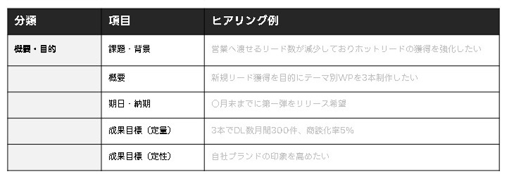 ホワイトぺー制作前にヒアリングしたい各項目:概要・目的