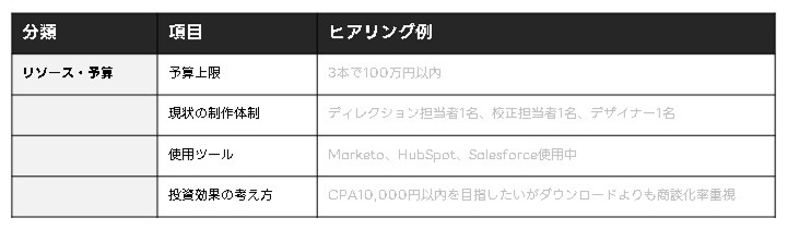 ホワイトぺー制作前にヒアリングしたい各項目:リソース・予算