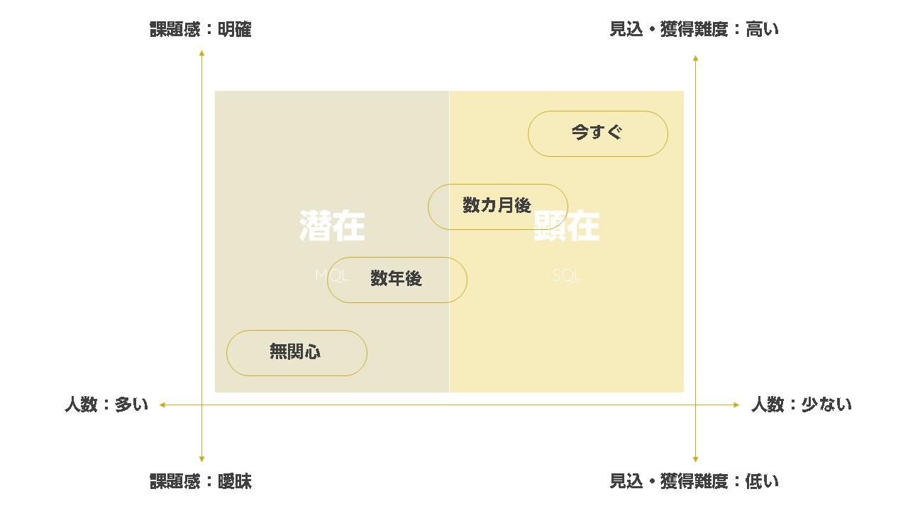 ホワイトペーパーで獲得できる各リードの見込み