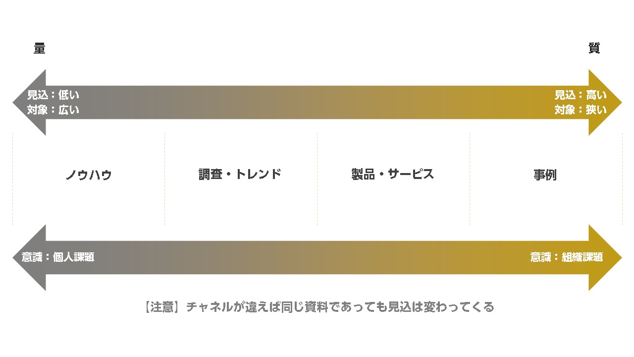ホワイトペーパーの種類によるリード獲得のしやすさ