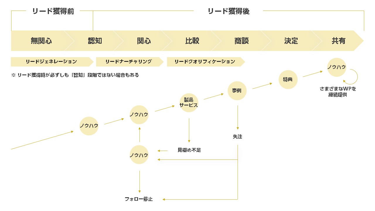 ホワイトペーパーの最適な活用タイミング