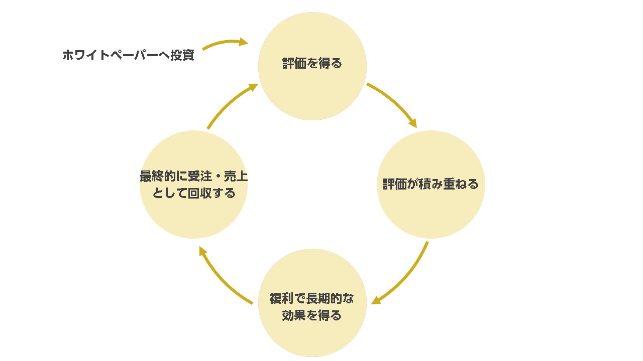 ホワイトペーパーが「評価」を回収する仕組み