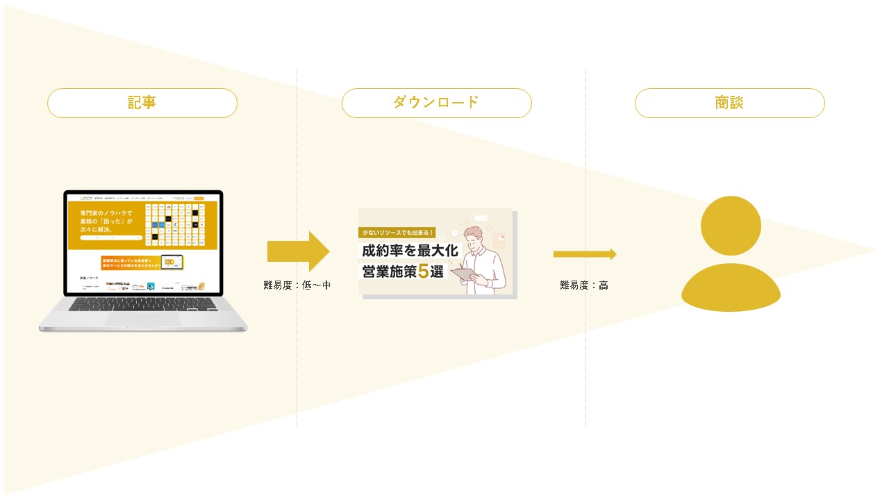 記事からホワイトペーパーへの誘導こそが「鉄板」である理由