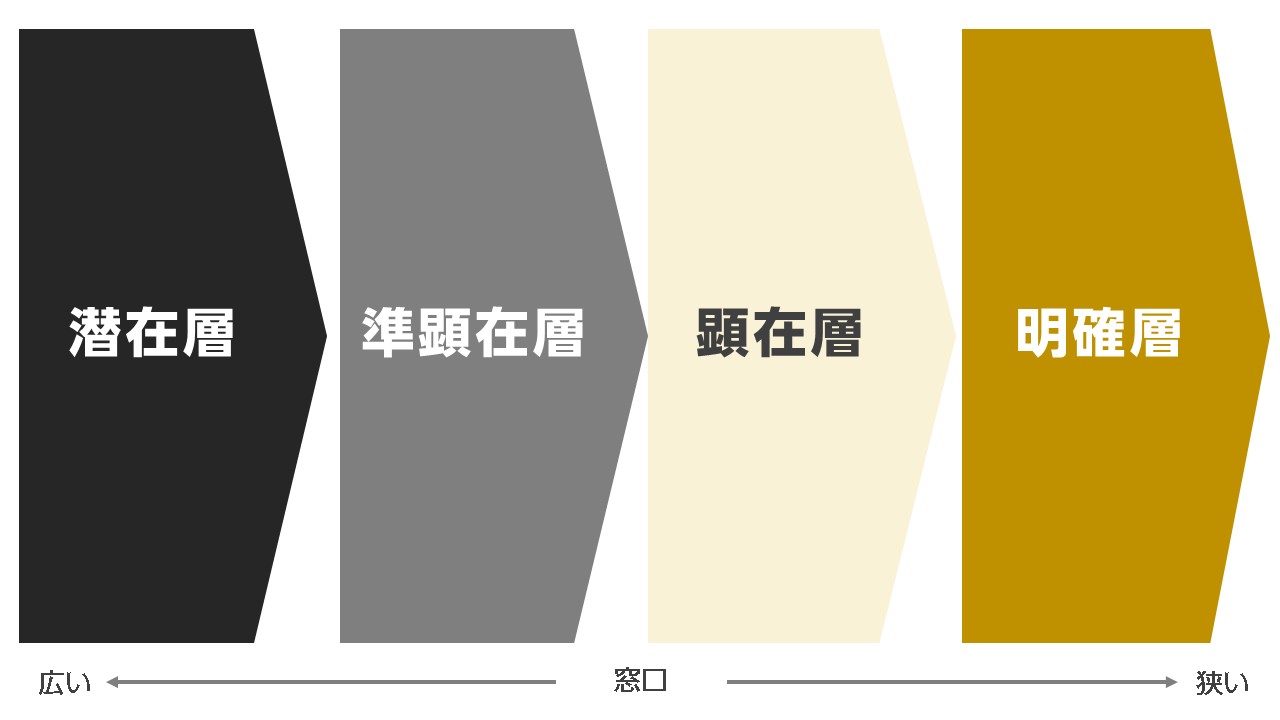 潜在層・準顕在層・顕在層・明確層