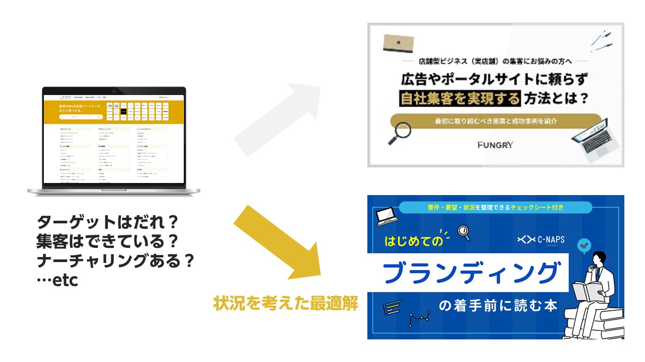 自社のマーケティング状況により重視すべきホワイトペーパーの「方向性」は変わる