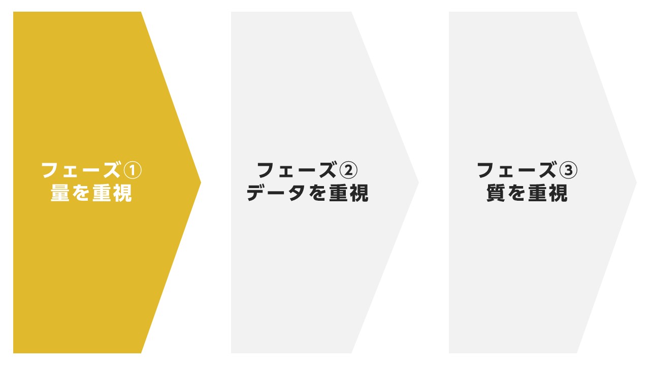 フェーズ①:ノウハウがない段階(量を重視)