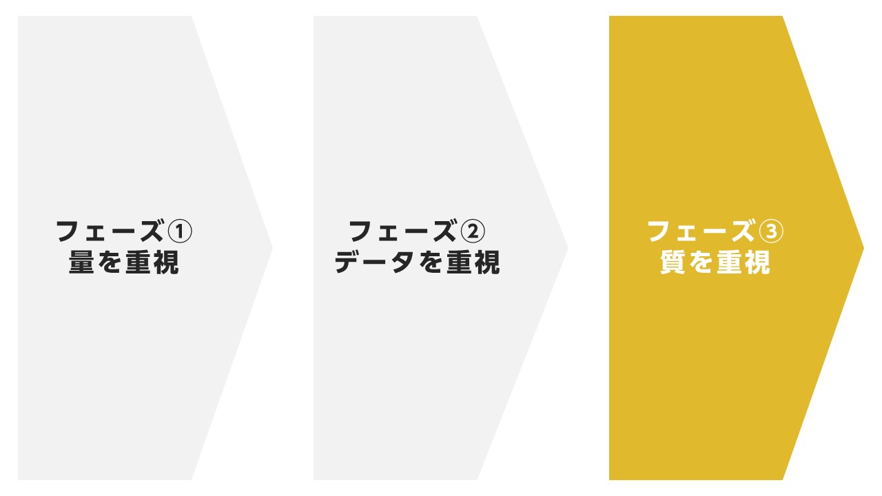 フェーズ③:質を追求する段階(ブランド価値を重視)
