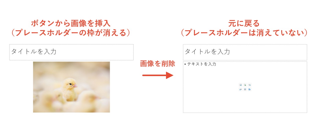 器であるプレースホルダーにコンテンツが乗っている状態