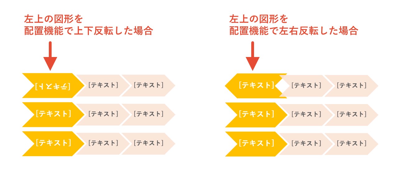 配置機能の左右反転は図形のみに適用され文字は反転しない