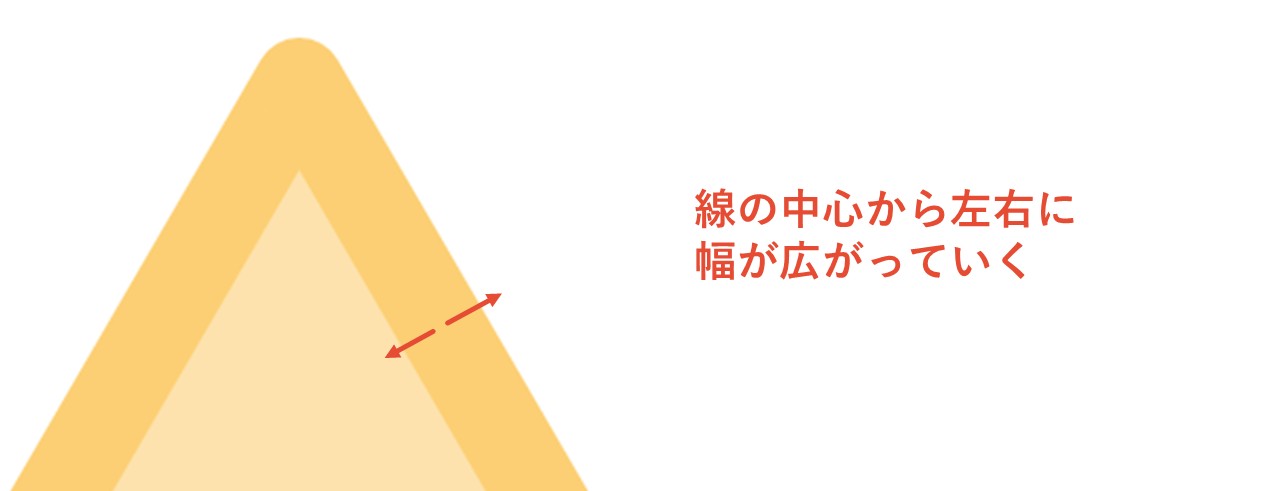 線を太くするほど図形が大きくなる